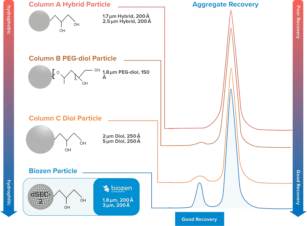 Improved Aggregate Analysis
