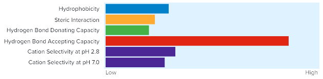 Kinetex-phenyl-hexyl chart