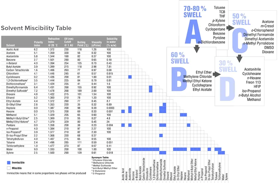 Solvent Miscibility Table