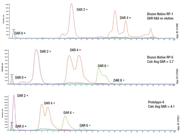 Chromatographic comparison of Polivy® ADC separated on Biozen Native RP-1, RP-5, and Prototype-6 columns under native RPLC conditions showing differential retention of DAR species.