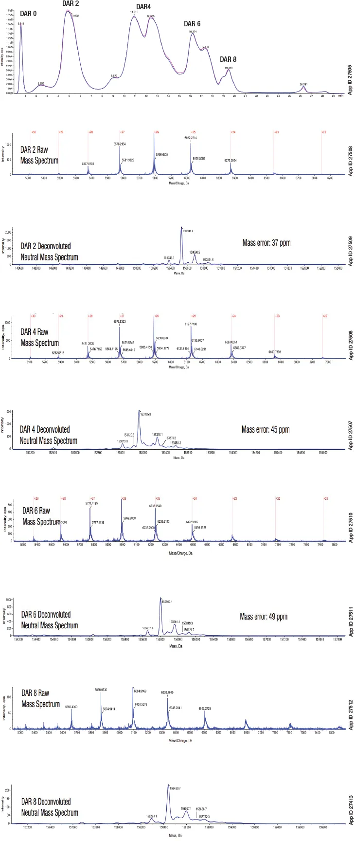 Extracted-ion chromatograms and deconvoluted HRMS spectra of Polivy® ADC showing complete DAR0–DAR8 separation and accurate mass identification using Biozen™ Native RP-5 column.