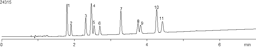 chromatogram for cannabinoid separation
