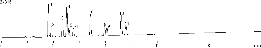 chromatographic performance in cannabinoid separation