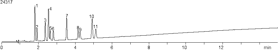 75-100% B in 15 min (1.7% per min) change in gradient time for cannabinoid separation in cannabis