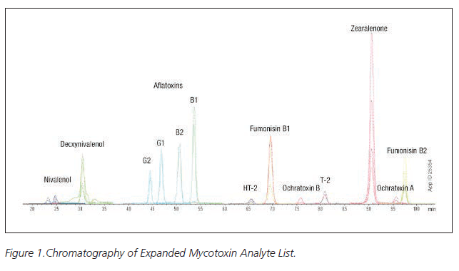 Chromatography of Expanded Mycotoxin Analyte List - Mycotoxins in Cannabis