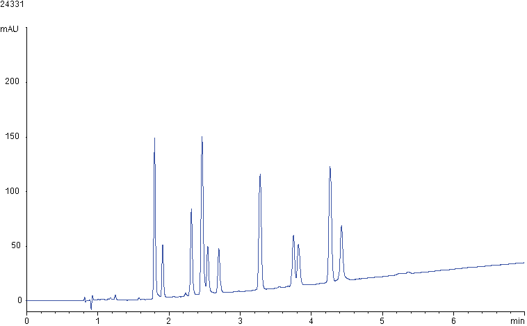 Effect of increasing column length on cannabinoids separation