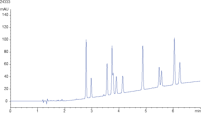 Effect of different stationary phases on cannabinoids separation