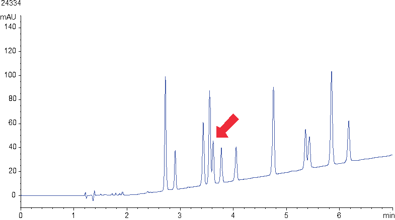 Effect of different stationary phases on cannabinoids separation kinetex