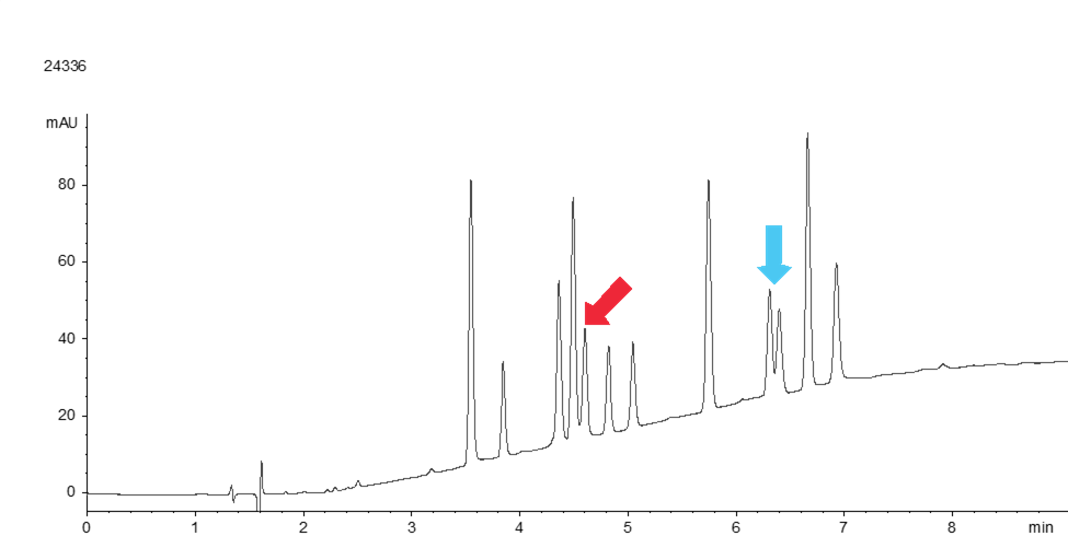 Effect of different stationary phases on cannabinoids separation Luna omega
