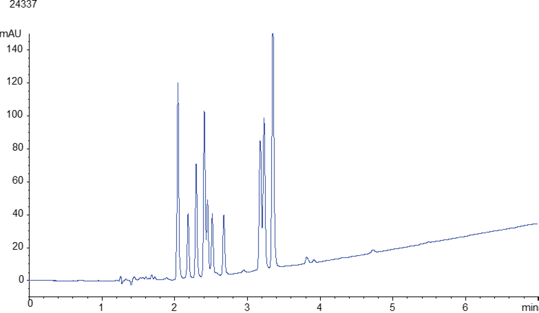 Effect of different stationary phases on cannabinoids separation 5 micron