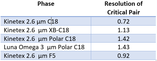  results for critical resolution using different stationary phases in cannabis separation 