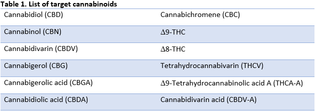 List of Cannabinoids in cannabis 