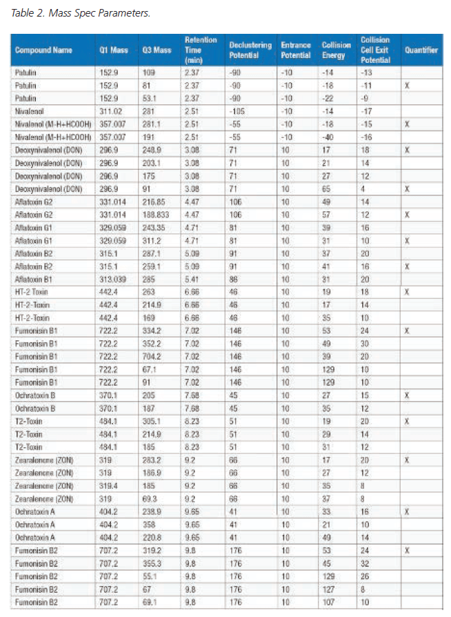 Mass Spec Parameters - Mycotoxins in Cannabis