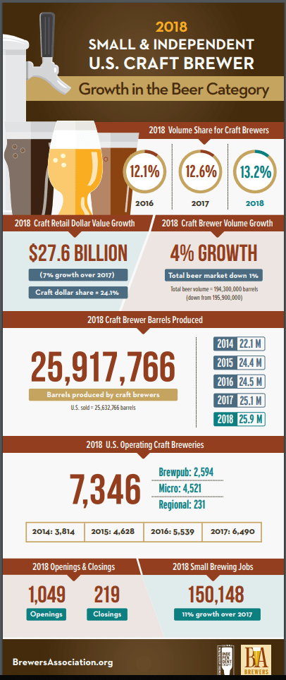 2018 info-graphic showing small and independent U.S. craft brewer to show the growth of microbreweries for international beer day.