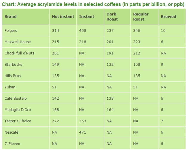 acrylamide levels