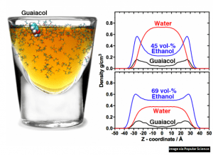 The Chemistry of whiskey