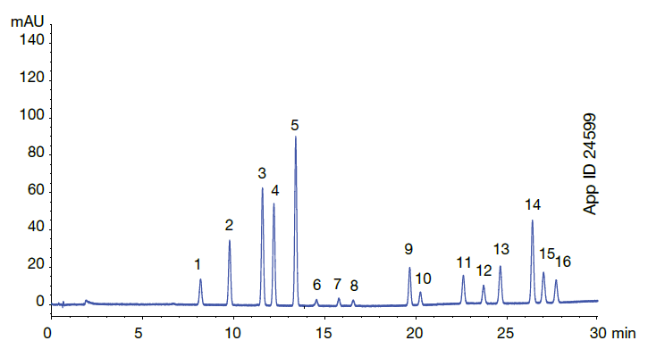 PAH Testing/Analysis