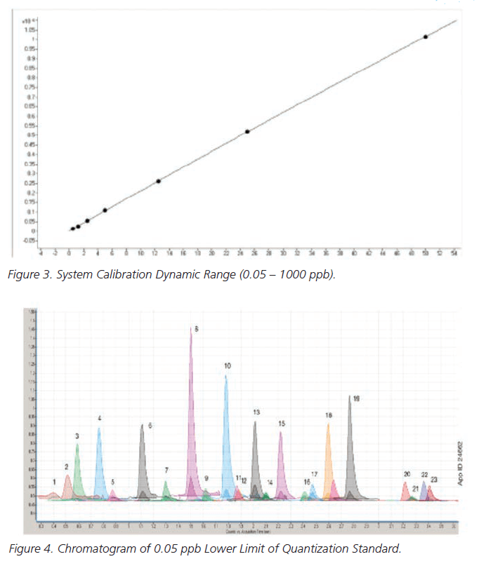 System Calibration Dynamic Range Chromatograms