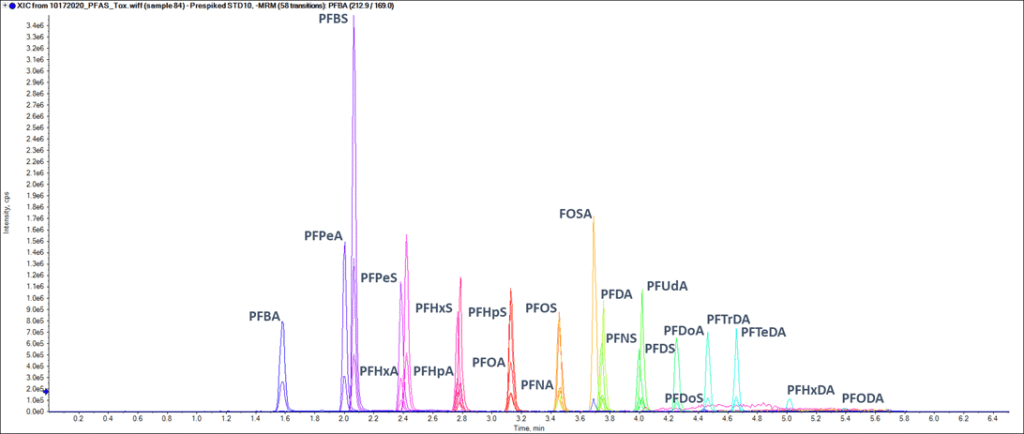 PFAS sample peaks