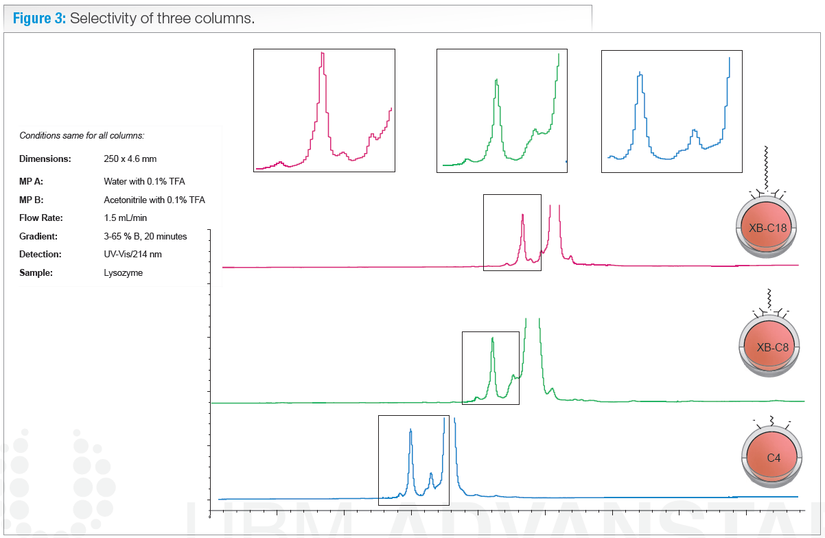 selectivity of 3 columns xb-c18 xb-c8 c4