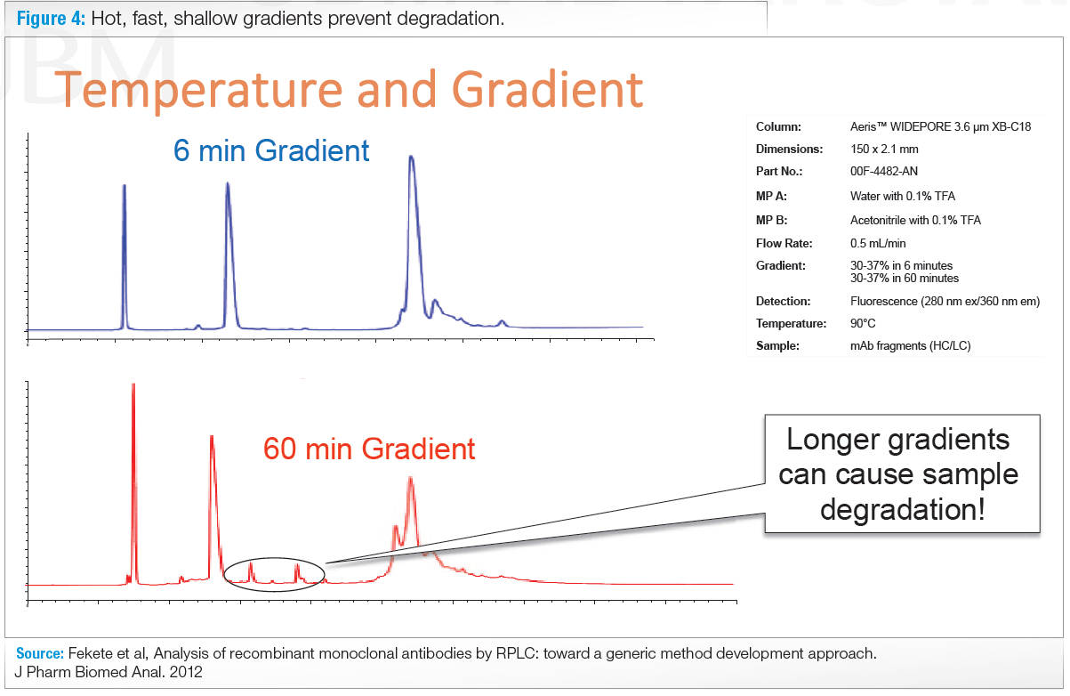 temperature and gradient in hplc columns