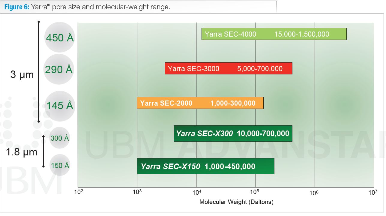Yarra pore size and molecular weight range