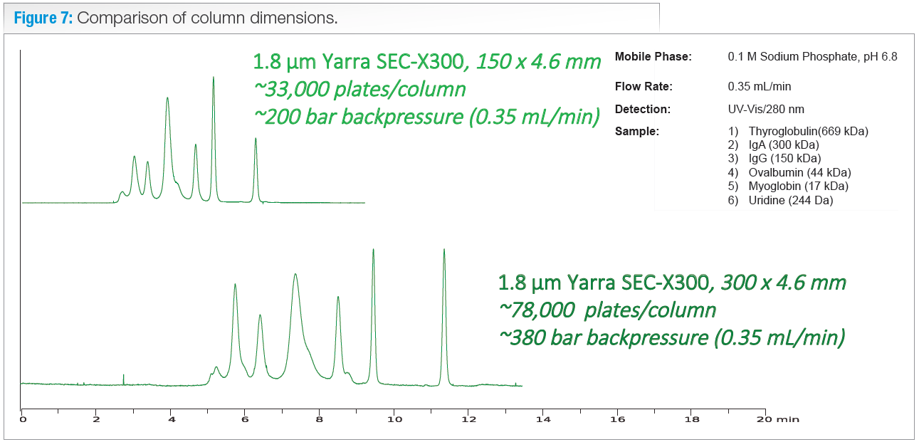 comparison of column dimensions 150x4.6mm - 300x4.6mm
