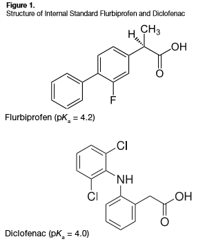 Diclofenac smaple prep solid phase extraction