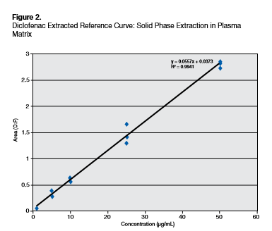 Diclofenac spe in plasma matrix