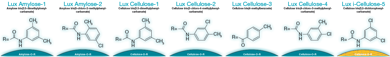 Lux amylose chiral columns