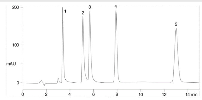 Benzodiazepams run at pH 3.0 on a type A silica C18, but with the addition of TEA to improve peak shape. exploring the analysis of bases