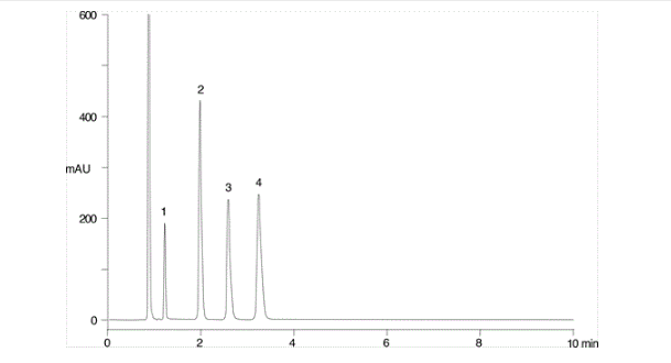 Basic drugs run on a C8 “BDS” column (pseudoephedrine, lidocaine, pyrilamine and chlorpheniramine) run at pH 2.5, no requirement for a competing base.