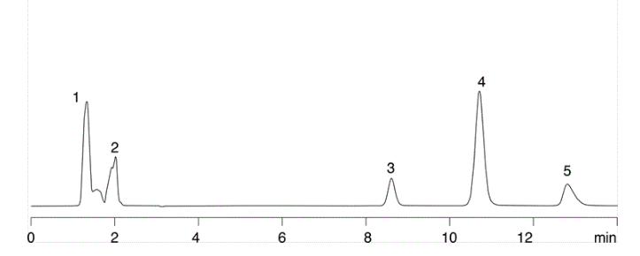 Lidocaine (peak 3) run at pH 12 on a Twin technology, high pH stable material, note the increase in retention by running with a neutral and therefore more hydrophobic analyte.