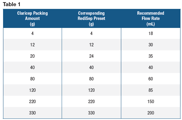 Table showing comparison of corresponding Claricep and RediSep column sizes and their recommended flow rate