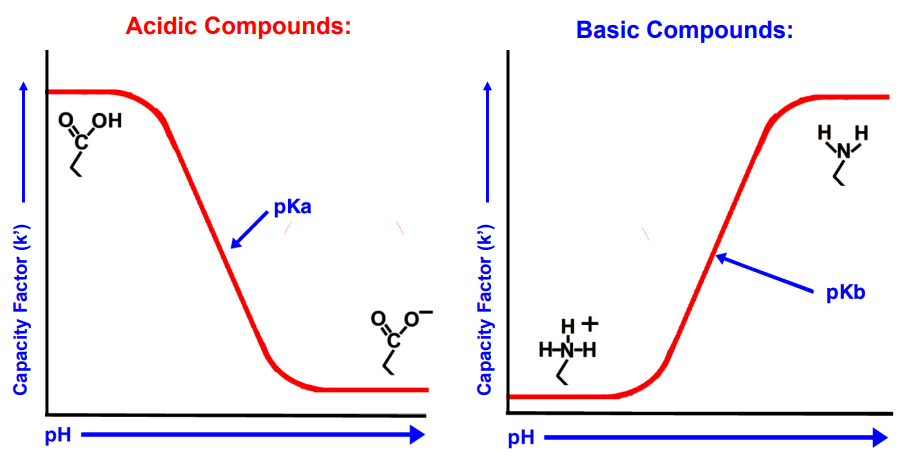 Adjustments of the mobile phase pH of acidic and basic compounds