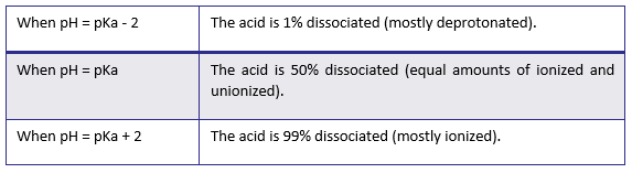 pH for Acids