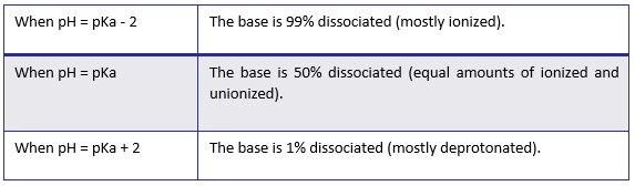 pH for bases