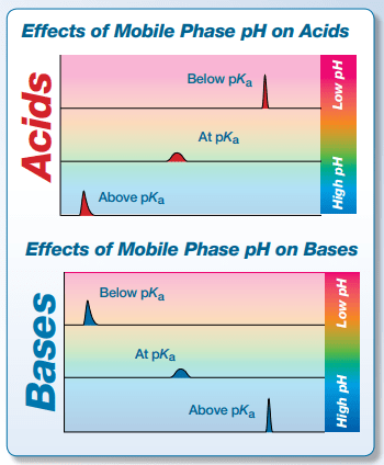 Effects of mobile phase pH on acids and bases