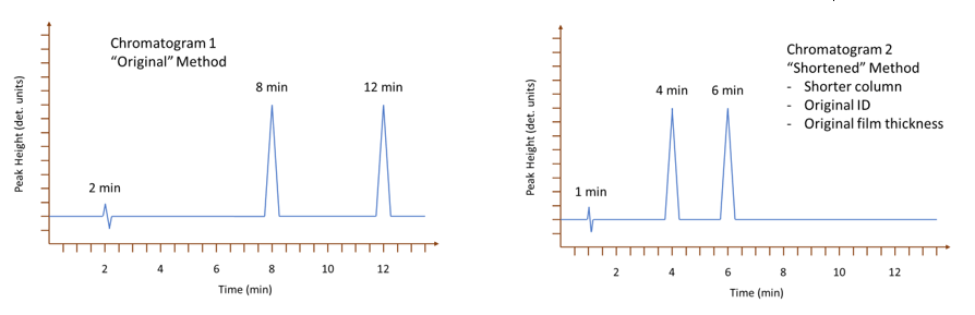 Resolution Fundamentals: chromatograms showing original method and shortened method