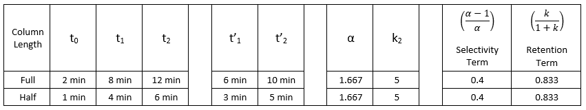 Resolution Fundamentals: determination of selectivity and retention