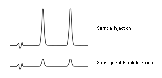 ghost peak sample injection