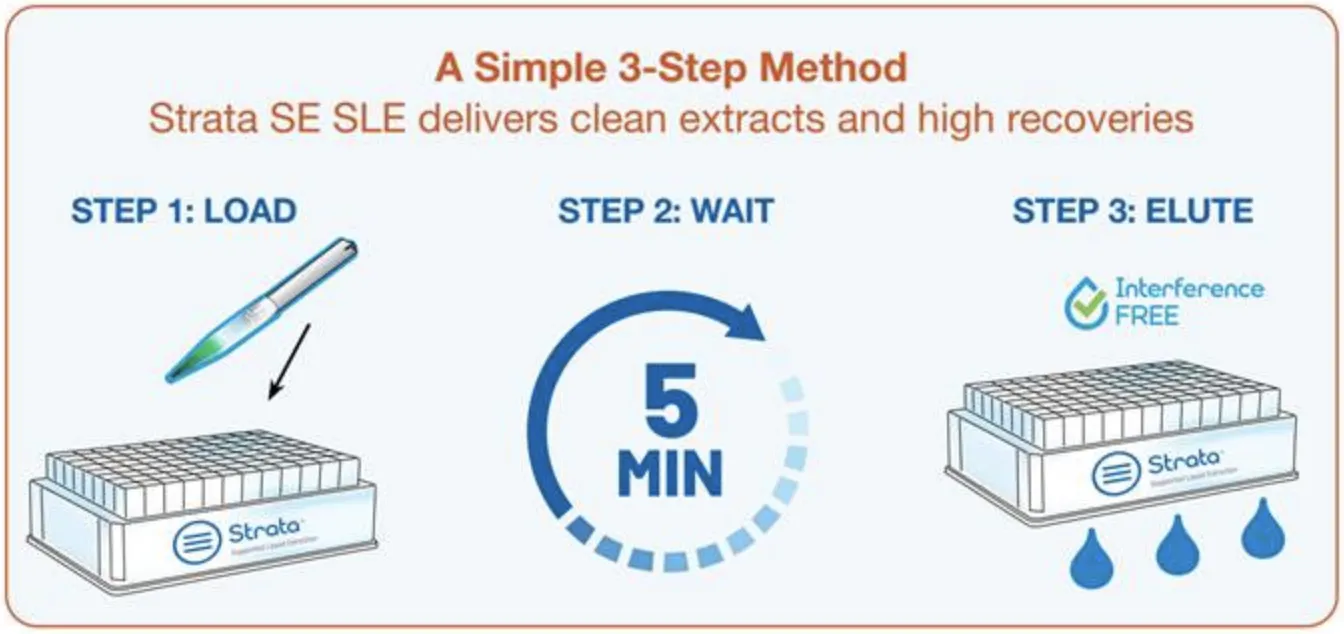 sle-3-steps