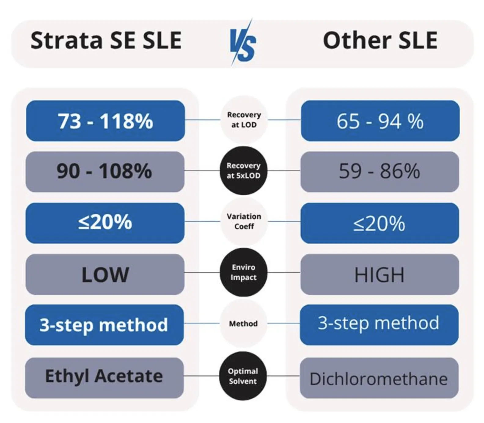 strata-se-sle-vs-other