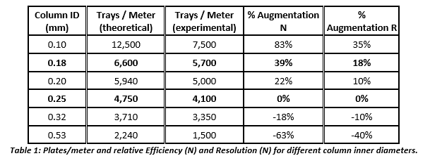 dimensions in order to achieve the fastest gas chromatography analysis