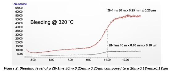 Bleeding level of a ZB-1ms while working through advantages of a better gas chromatography analysis