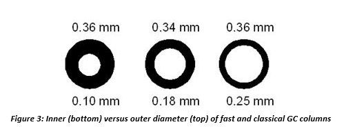 inner versus outer diameter of fast and classical GC columns