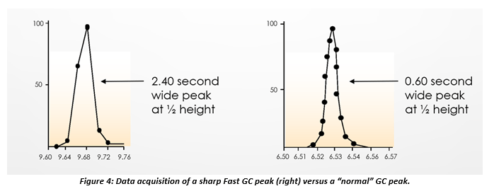 Data acquisition of a sharp fast gas chromatography analysis versus