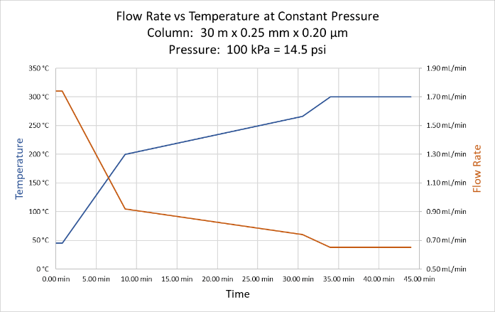 GC Basics for Flow Rate vs Temperature at Constant Pressure