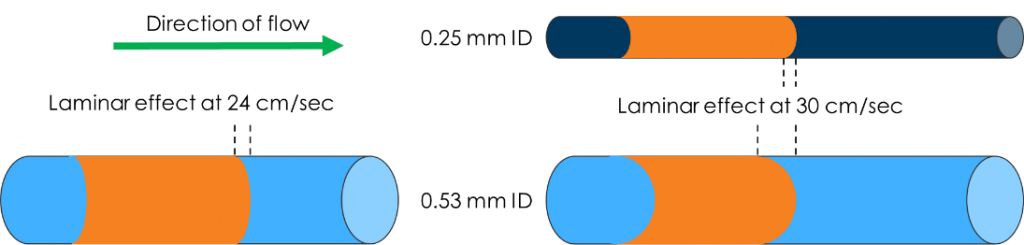 Laminar effects of Nitrogen chart