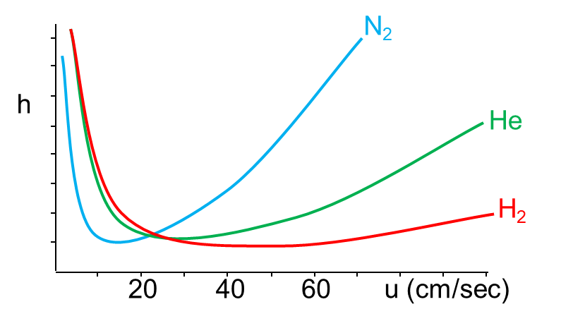 Nitrogen flow chart